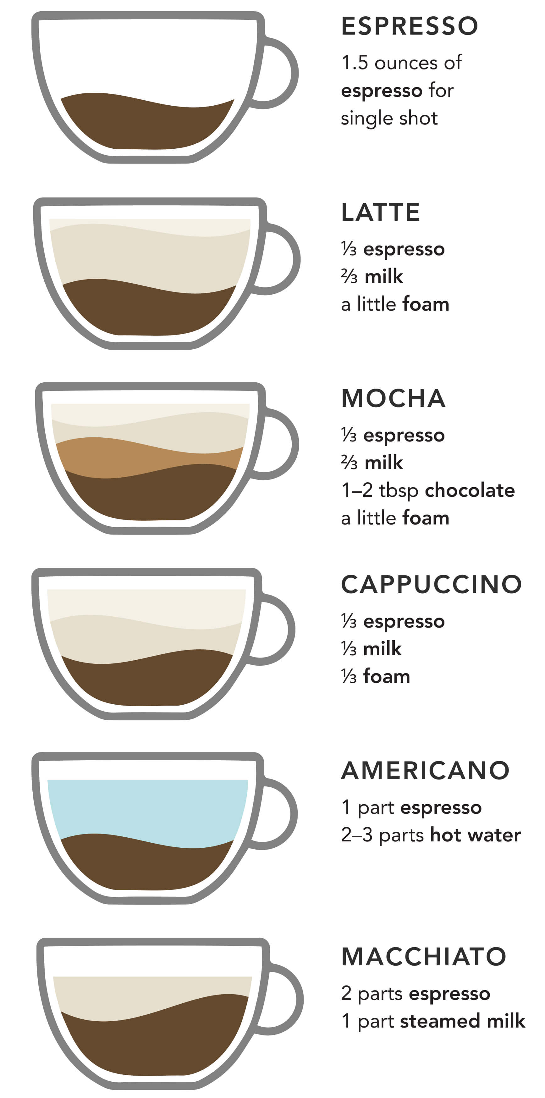 Infographic depicting different types of espresso drinks Infographic depicting different types of espresso drinks