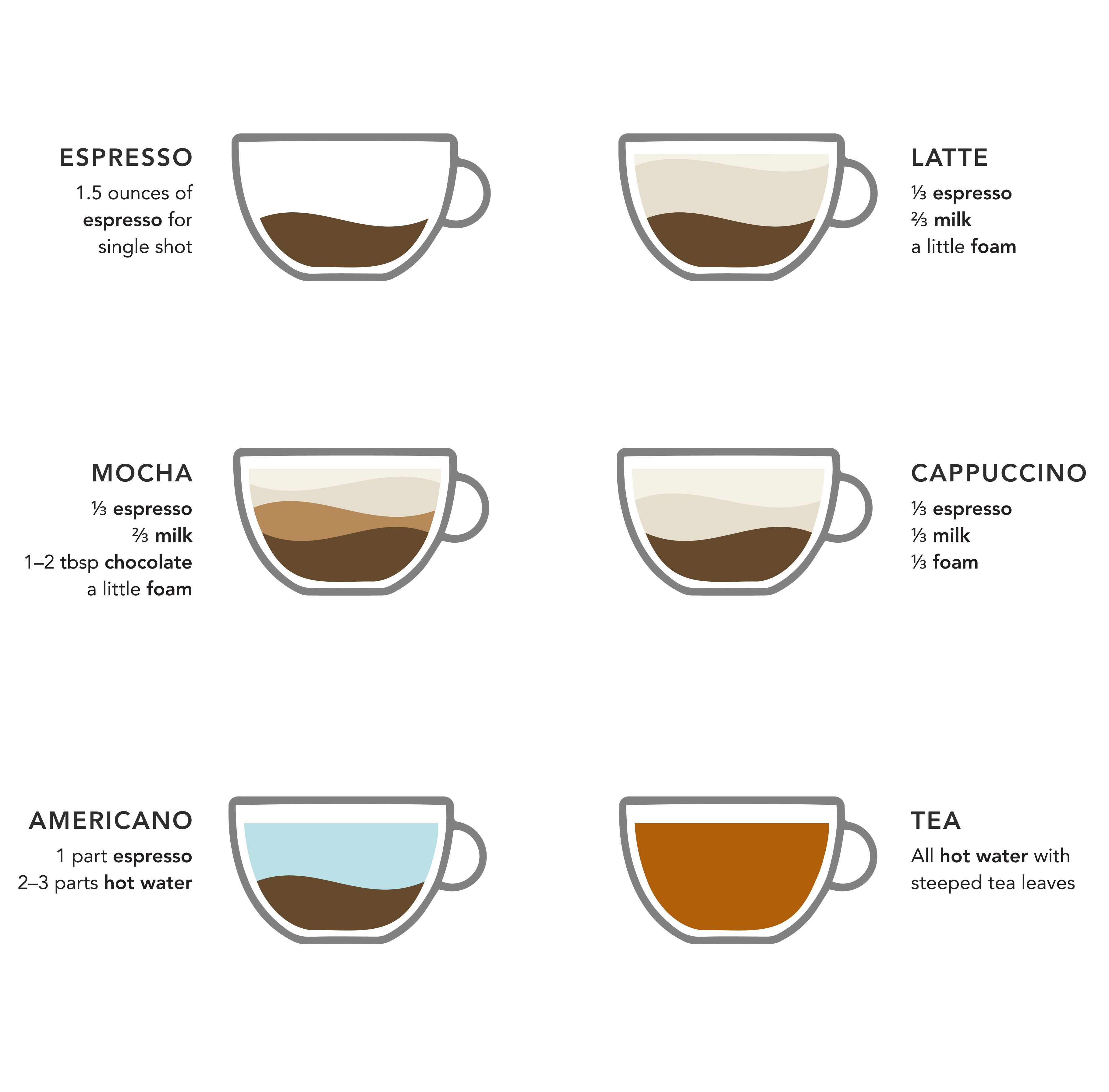 Infographic depicting different types of espresso drinks Infographic depicting different types of espresso drinks