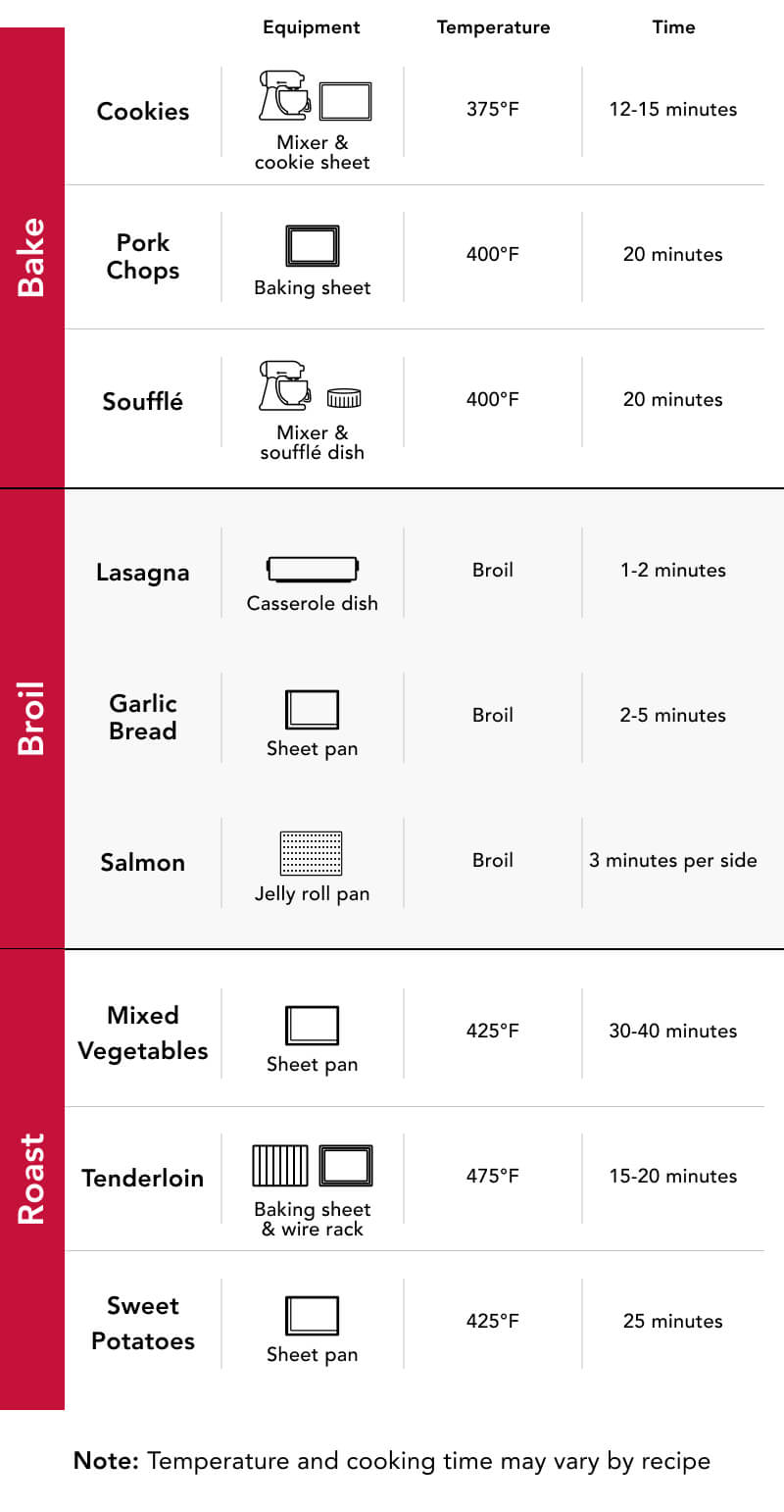 Comparison chart of when to bake, broil or roast