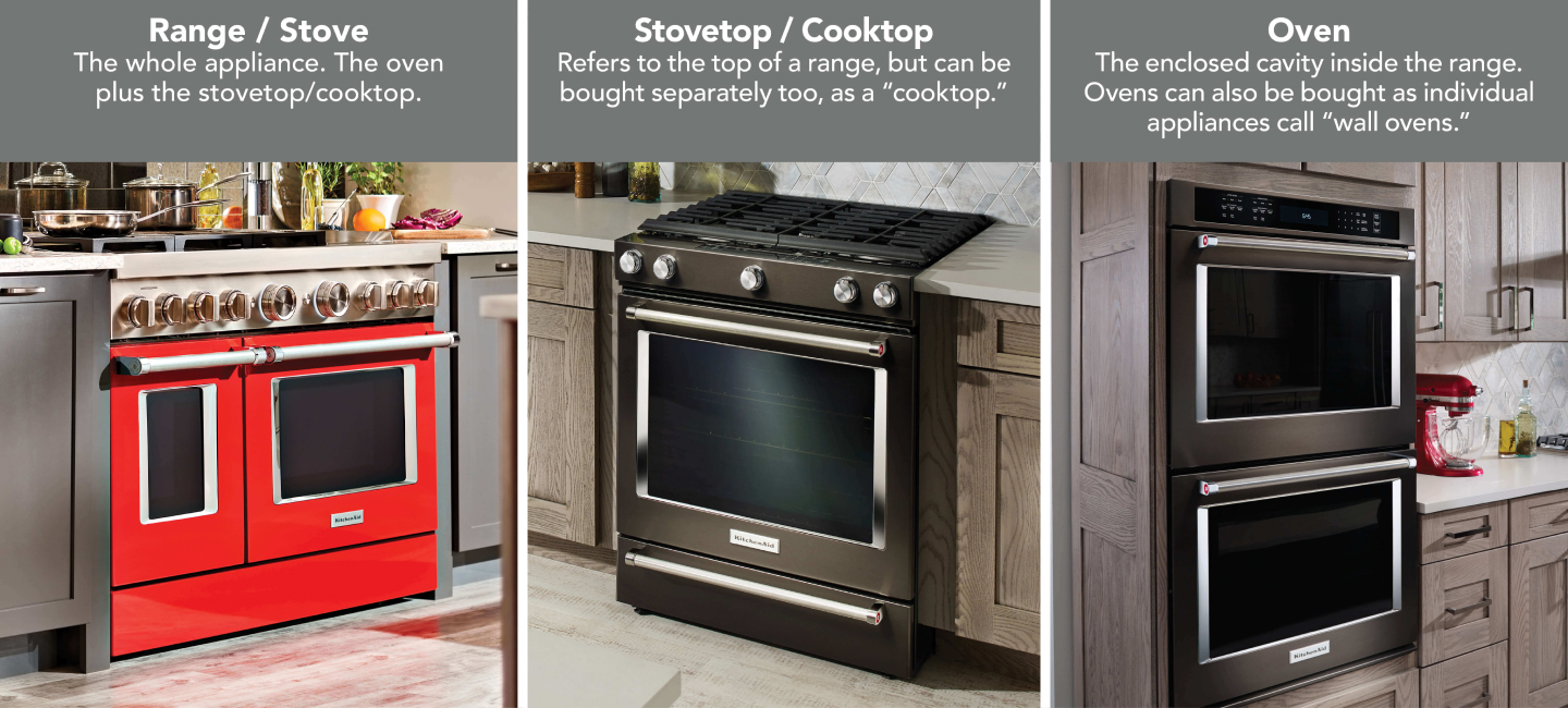 A diagram of a range vs. stove vs. oven. A diagram of a range vs. stove vs. oven.