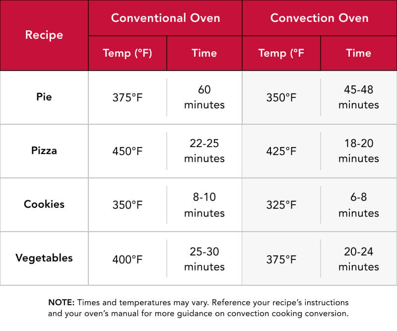 Infographic showing conventional and convection oven temp and time measurements  for an assortment of recipes