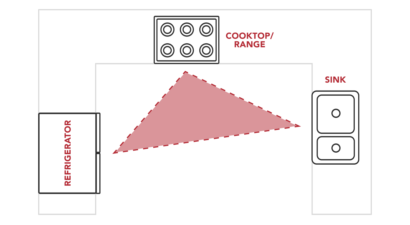 Infographic of a kitchen work triangle Infographic of a kitchen work triangle