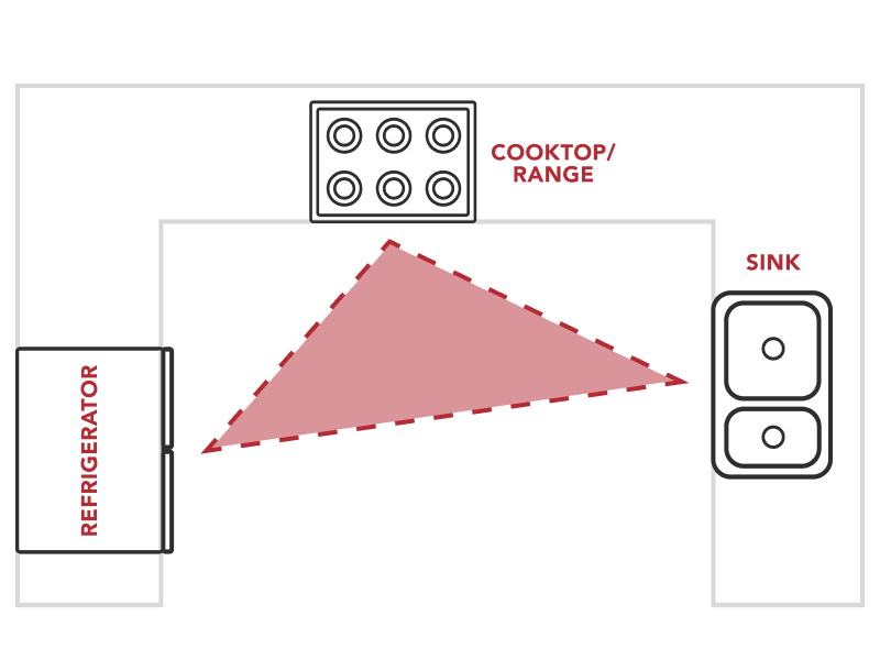 Infographic of a kitchen work triangle Infographic of a kitchen work triangle